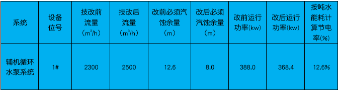 電廠(chǎng)改表